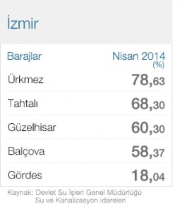 2014 nisan Izmir baraj dolulluk oranlari