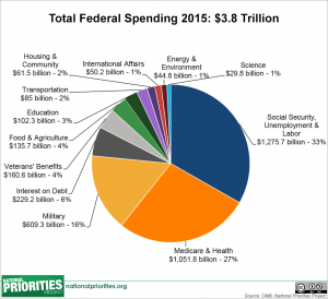 total_spending_pie,__2015_enacted